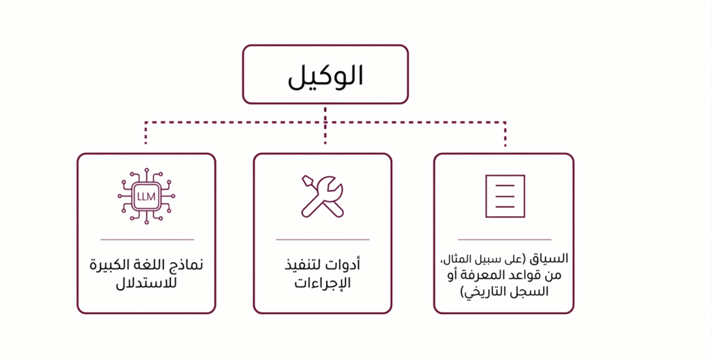 agent components